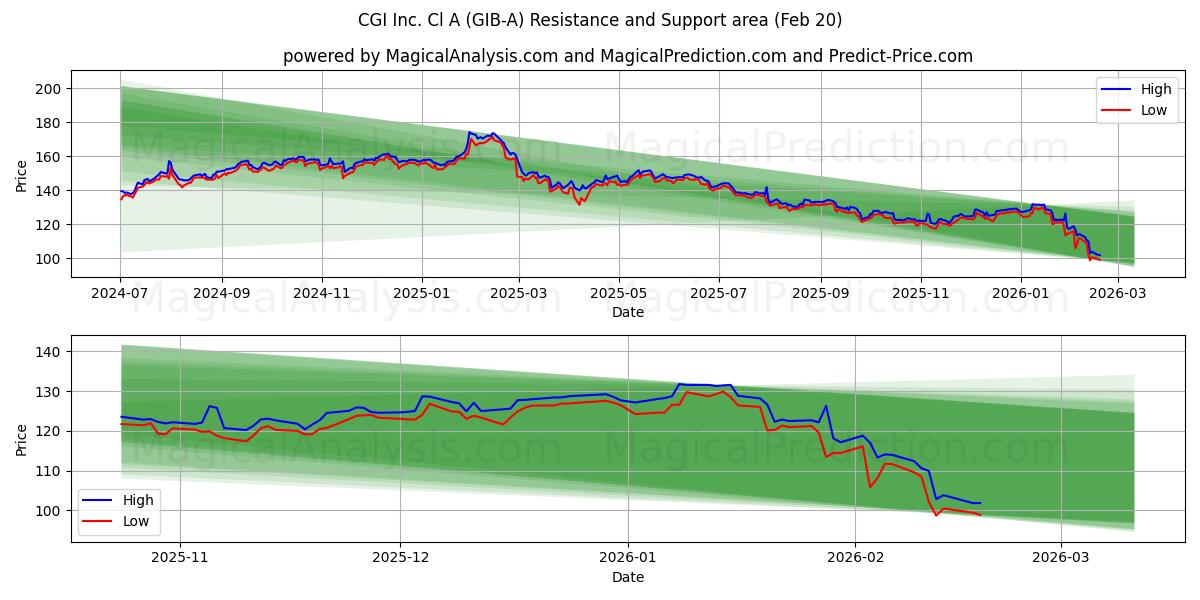  CGI Inc. Cl A (GIB-A) Support and Resistance area (19 Feb) 