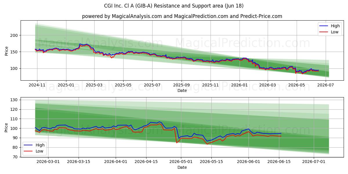  CGI Inc. Cl A (GIB-A) Support and Resistance area (17 Jun) 