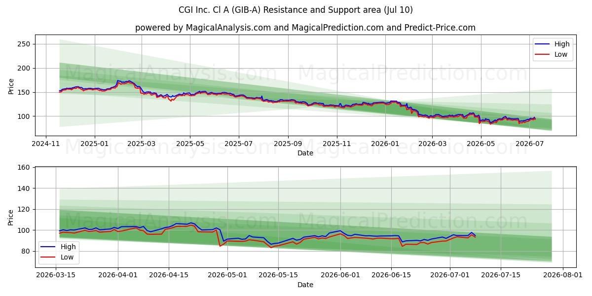  CGI Inc. Cl A (GIB-A) Support and Resistance area (09 Jul) 