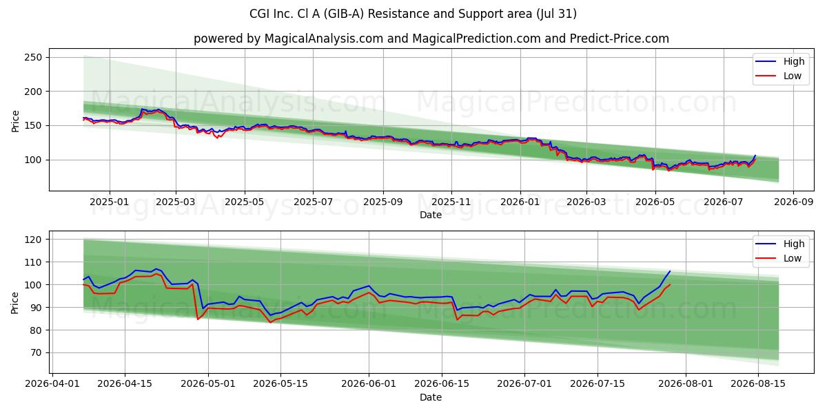  CGI Inc. Cl A (GIB-A) Support and Resistance area (30 Jul) 