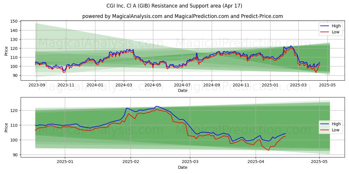  CGI Inc. Cl A (GIB) Support and Resistance area (17 Apr) 