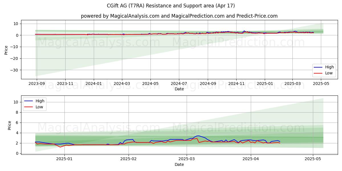  CGift AG (T7RA) Support and Resistance area (17 Apr) 