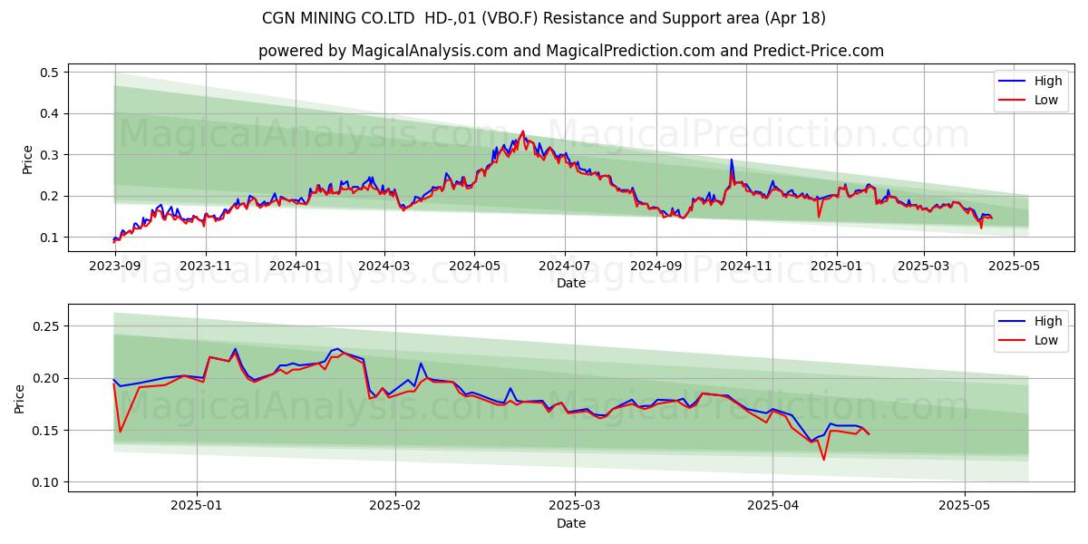  CGN MINING CO.LTD  HD-,01 (VBO.F) Support and Resistance area (18 Apr) 