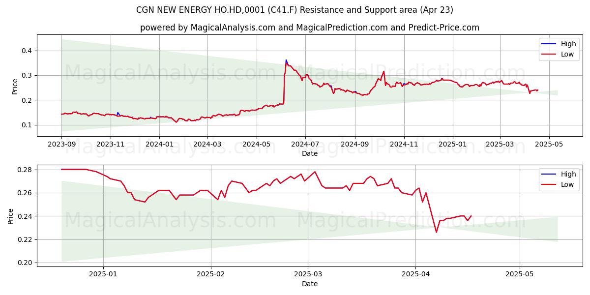  CGN NEW ENERGY HO.HD,0001 (C41.F) Support and Resistance area (23 Apr) 