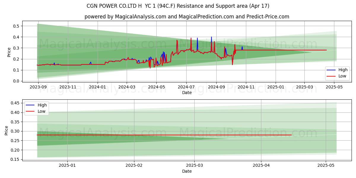  CGN POWER CO.LTD H  YC 1 (94C.F) Support and Resistance area (17 Apr) 