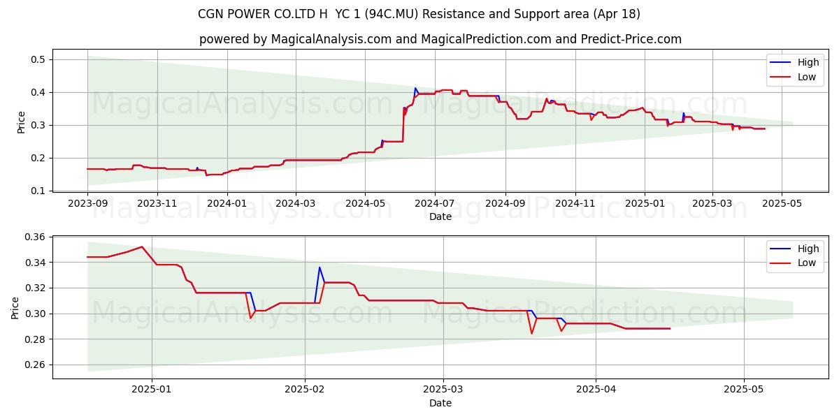  CGN POWER CO.LTD H  YC 1 (94C.MU) Support and Resistance area (18 Apr) 