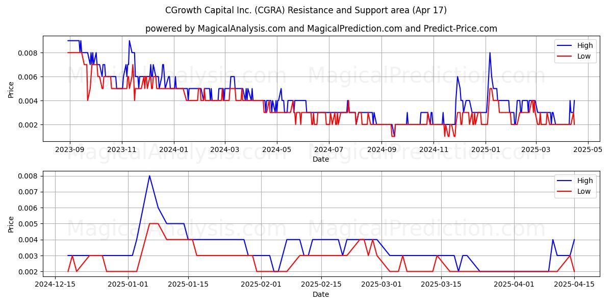  CGrowth Capital Inc. (CGRA) Support and Resistance area (17 Apr) 