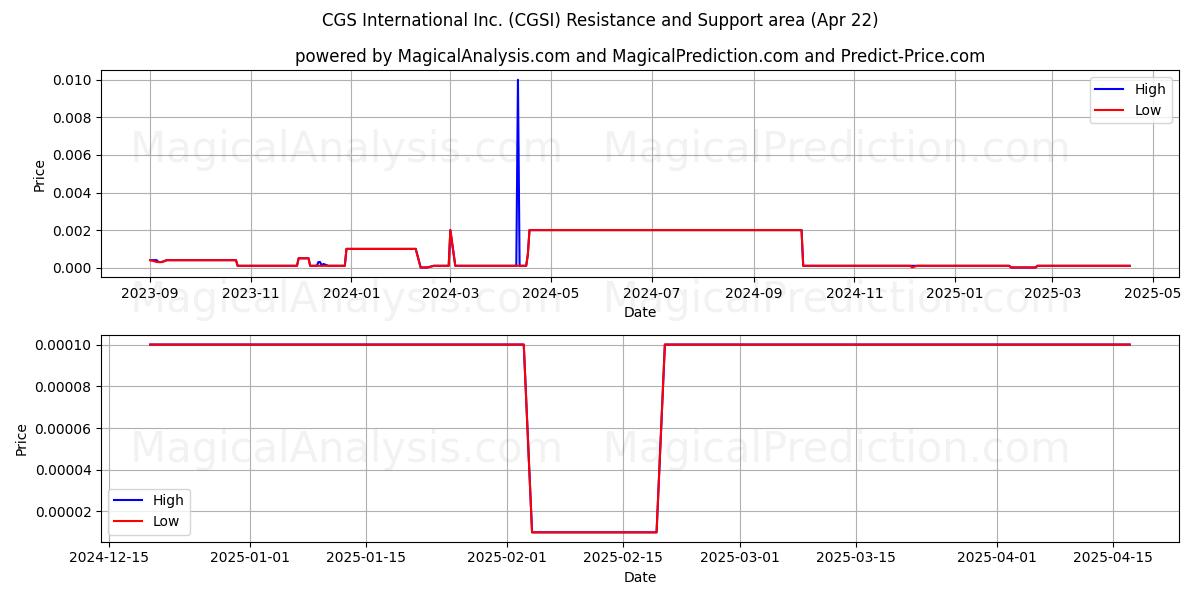  CGS International Inc. (CGSI) Support and Resistance area (22 Apr) 