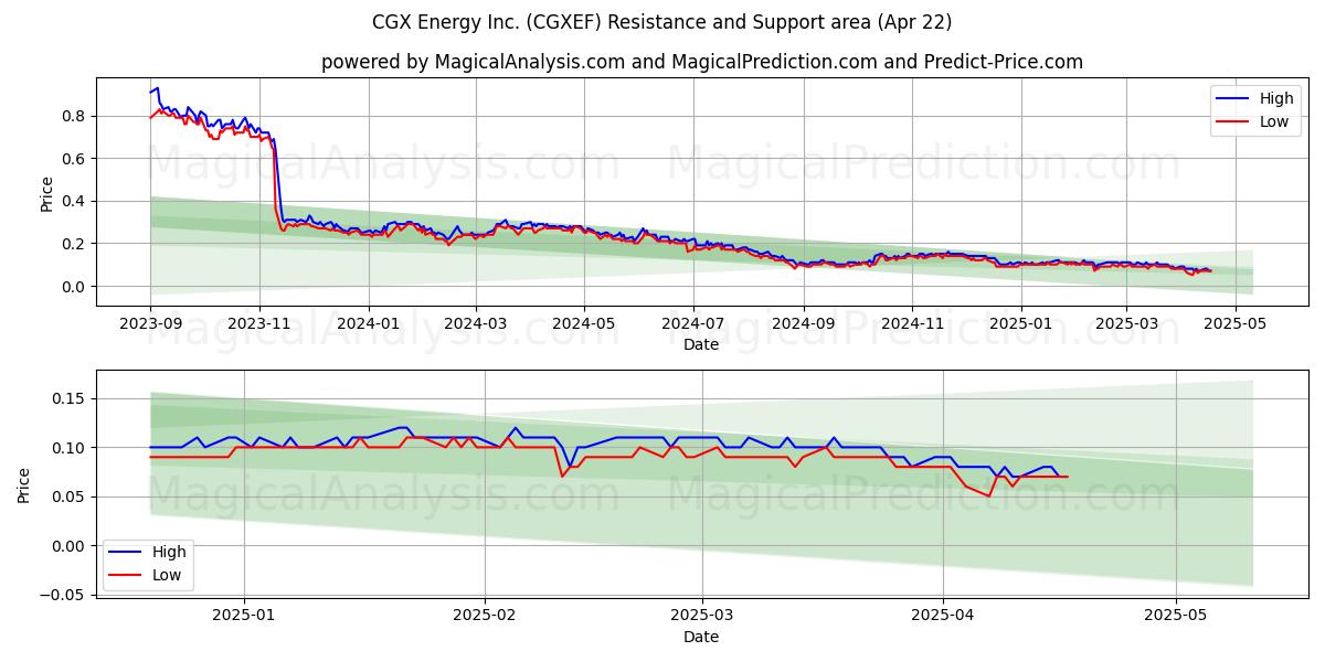  CGX Energy Inc. (CGXEF) Support and Resistance area (22 Apr) 