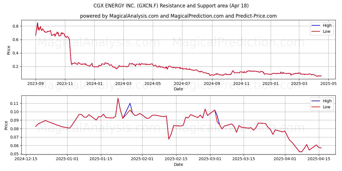  CGX ENERGY INC. (GXCN.F) Support and Resistance area (18 Apr) 