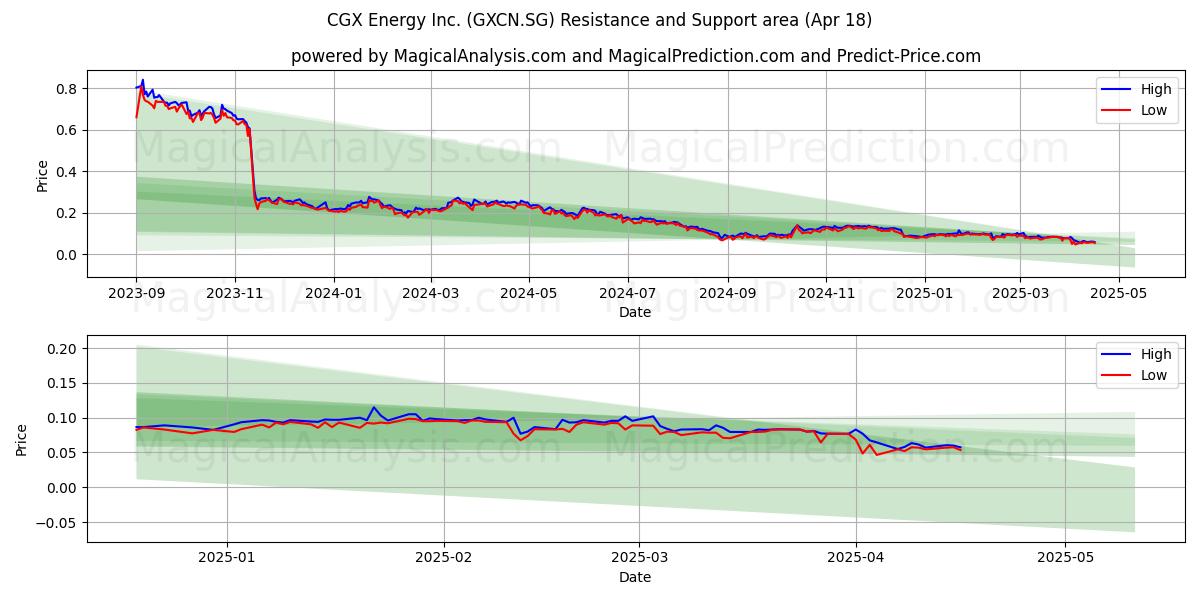  CGX Energy Inc. (GXCN.SG) Support and Resistance area (18 Apr) 