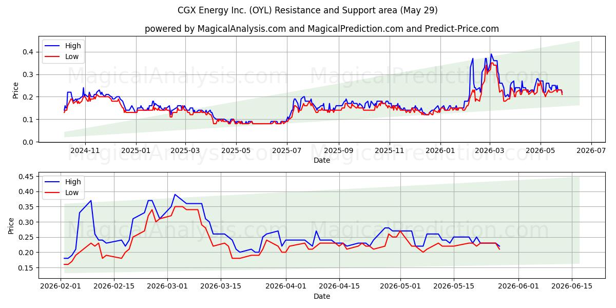  CGX Energy Inc. (OYL) Support and Resistance area (28 May) 