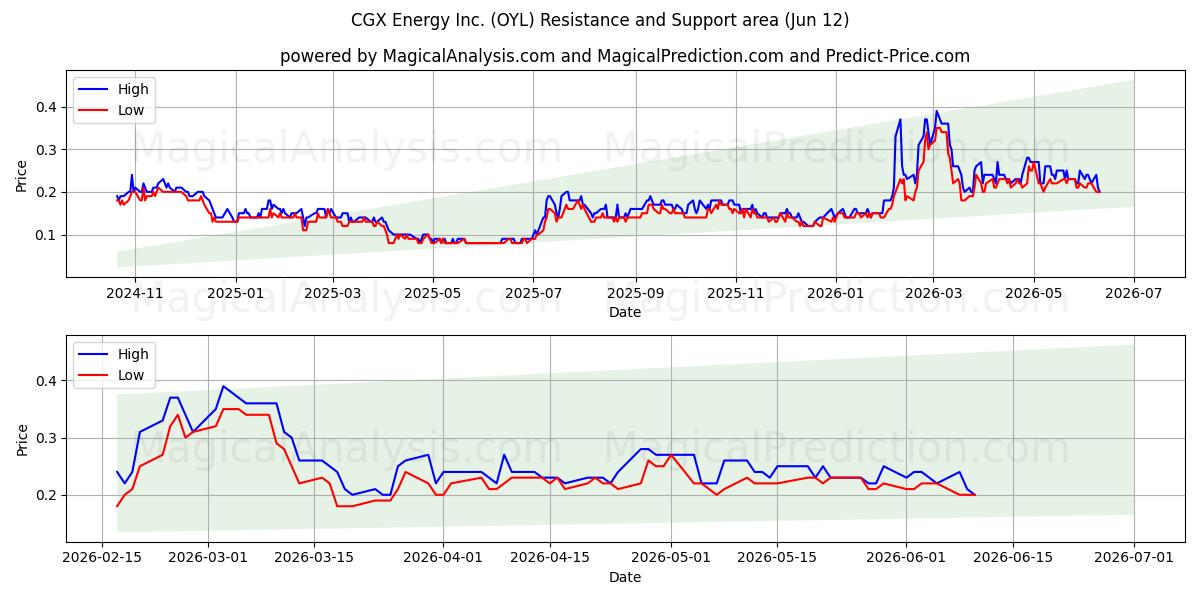  CGX Energy Inc. (OYL) Support and Resistance area (11 Jun) 