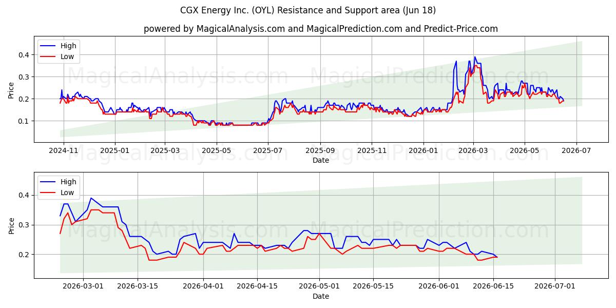  CGX Energy Inc. (OYL) Support and Resistance area (17 Jun) 