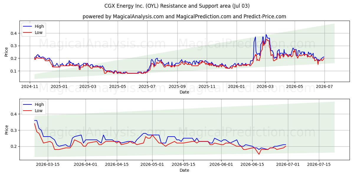  CGX Energy Inc. (OYL) Support and Resistance area (02 Jul) 