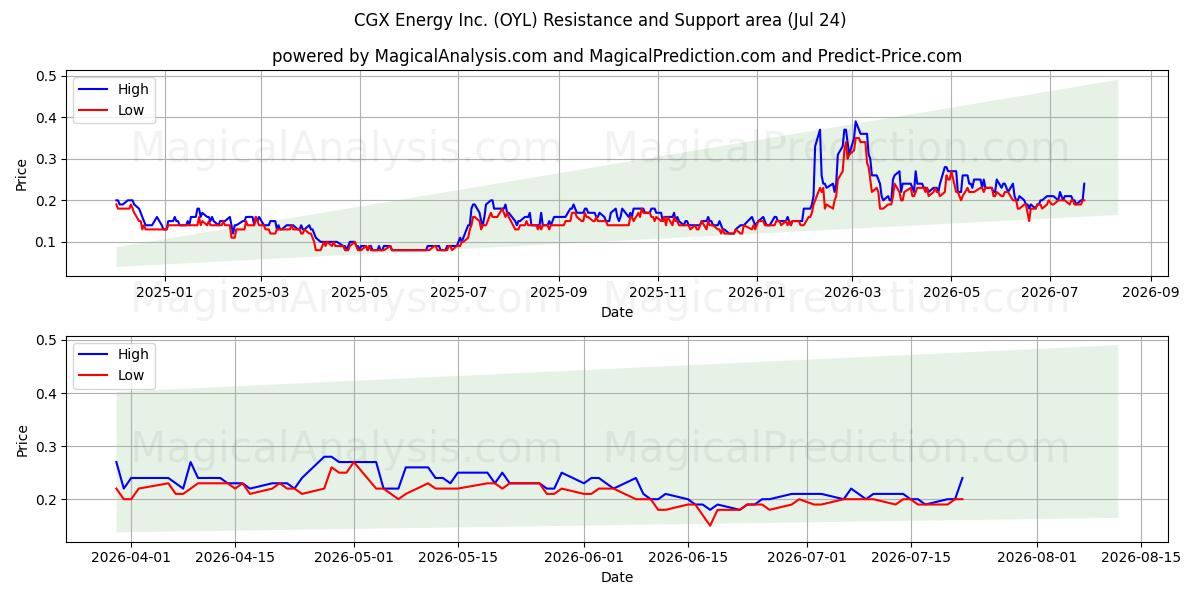  CGX Energy Inc. (OYL) Support and Resistance area (23 Jul) 