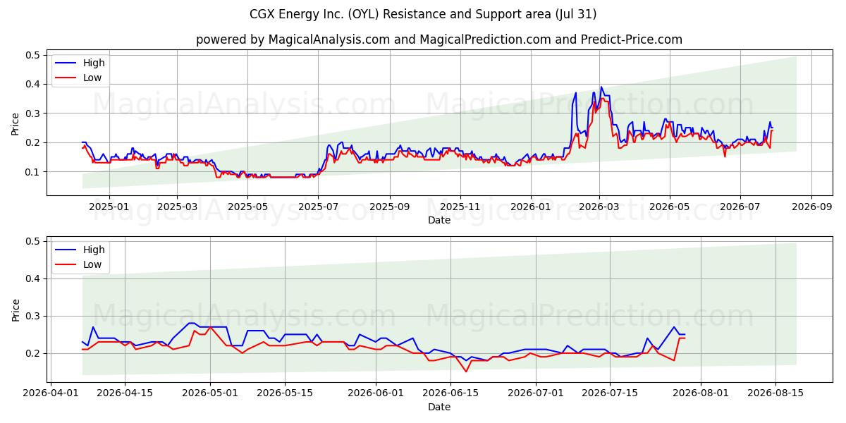  CGX Energy Inc. (OYL) Support and Resistance area (30 Jul) 