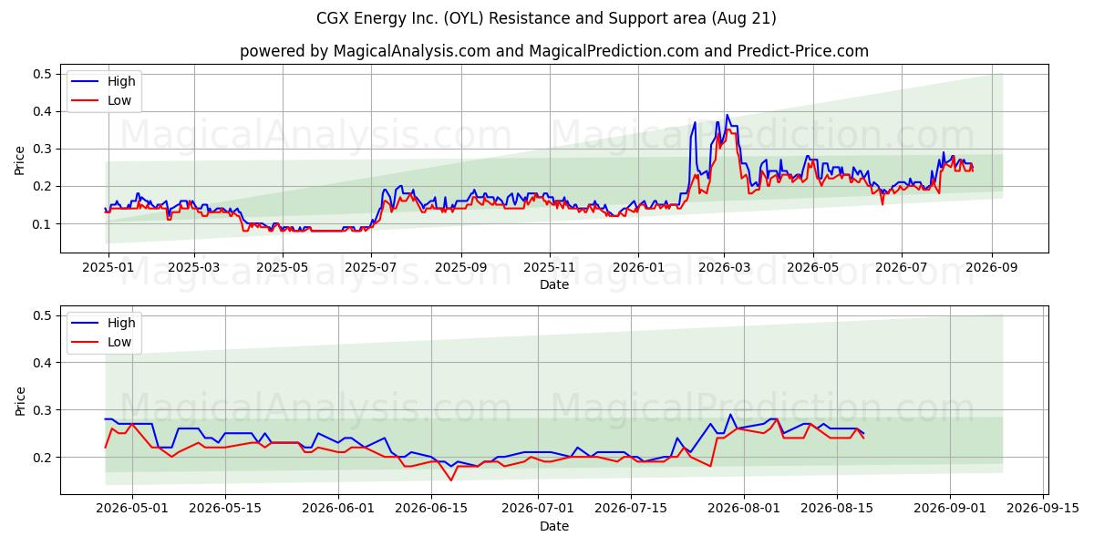  CGX Energy Inc. (OYL) Support and Resistance area (20 Aug) 