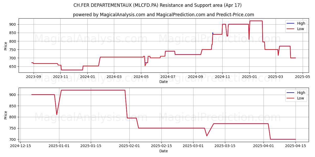  CH.FER DEPARTEMENTAUX (MLCFD.PA) Support and Resistance area (17 Apr) 