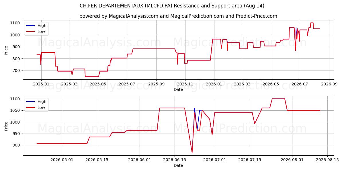  CH.FER DEPARTEMENTAUX (MLCFD.PA) Support and Resistance area (13 Aug) 