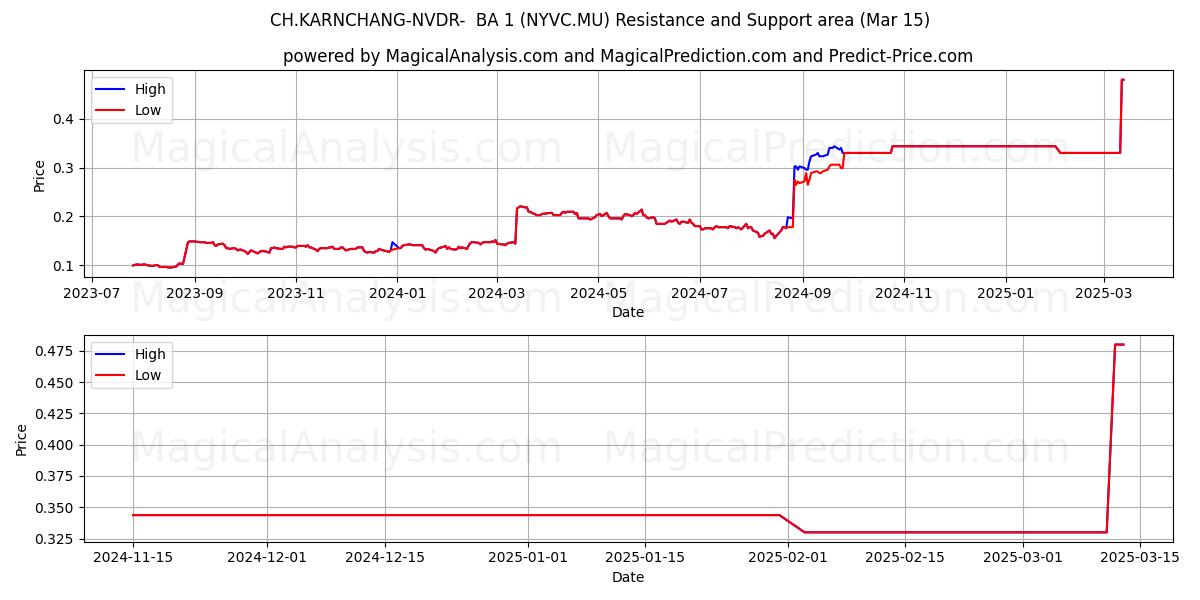 CH.KARNCHANG-NVDR-  BA 1 (NYVC.MU) Support and Resistance area (15 Mar) 