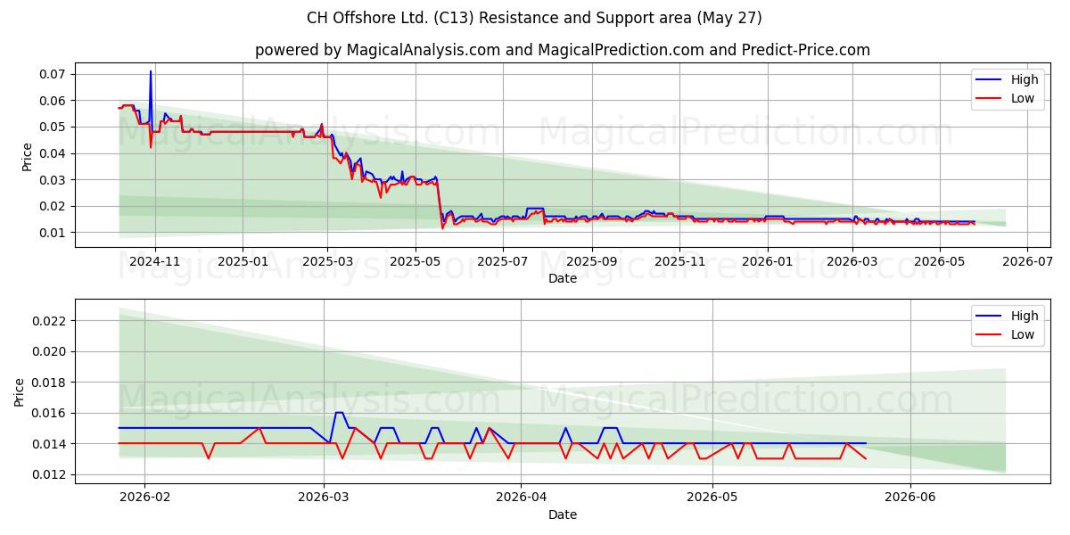  CH Offshore Ltd. (C13) Support and Resistance area (25 May) 