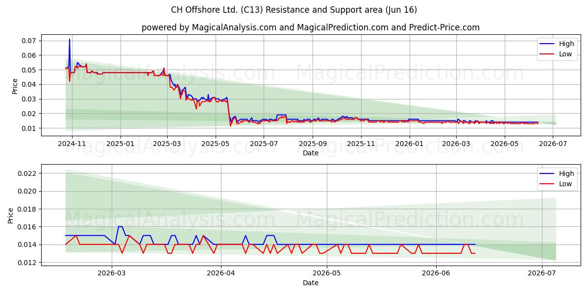  CH Offshore Ltd. (C13) Support and Resistance area (08 Jun) 