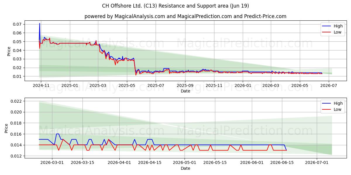  CH Offshore Ltd. (C13) Support and Resistance area (16 Jun) 