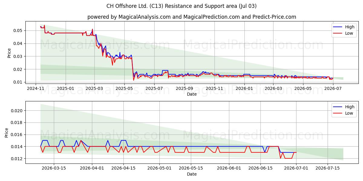 CH Offshore Ltd. (C13) Support and Resistance area (02 Jul) 
