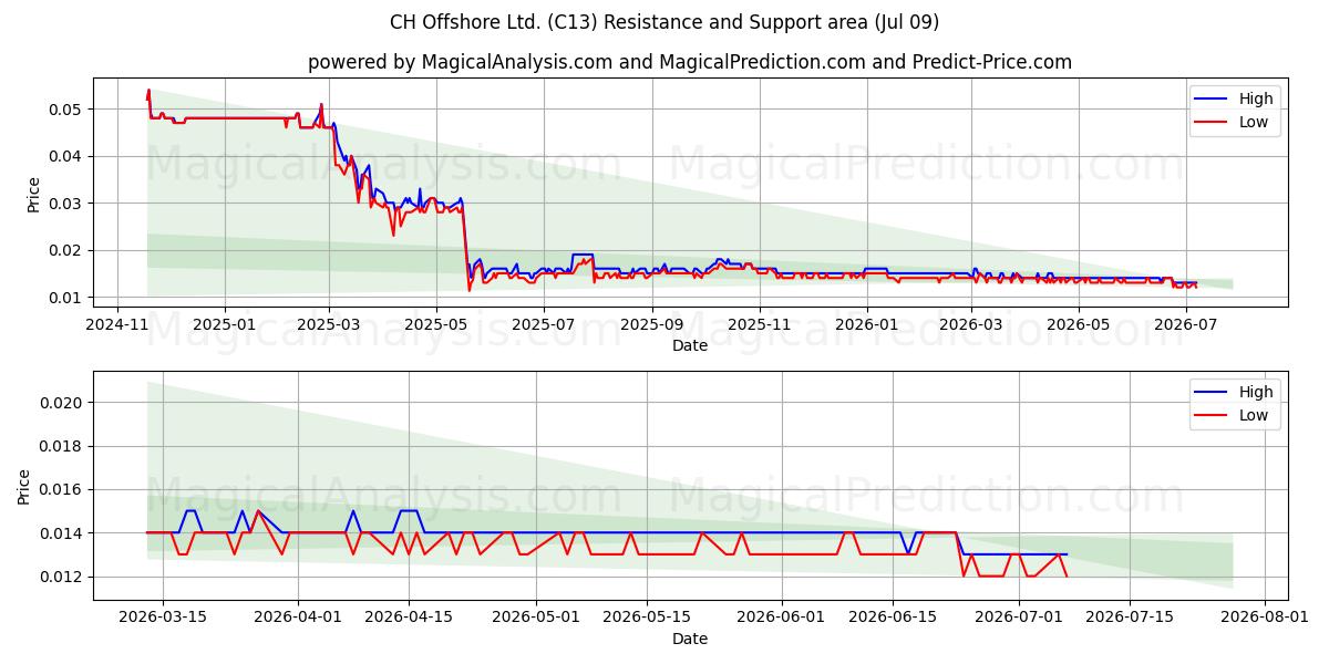  CH Offshore Ltd. (C13) Support and Resistance area (08 Jul) 