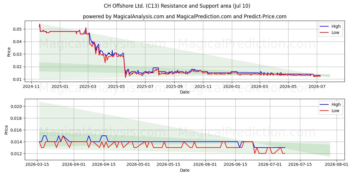  CH Offshore Ltd. (C13) Support and Resistance area (09 Jul) 