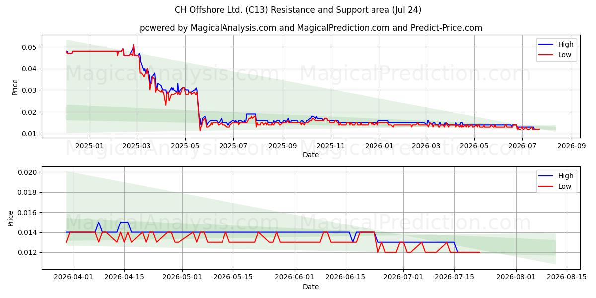  CH Offshore Ltd. (C13) Support and Resistance area (23 Jul) 