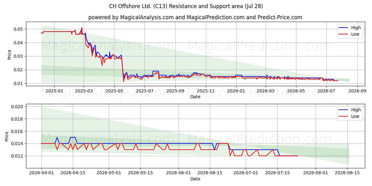  CH Offshore Ltd. (C13) Support and Resistance area (27 Jul) 