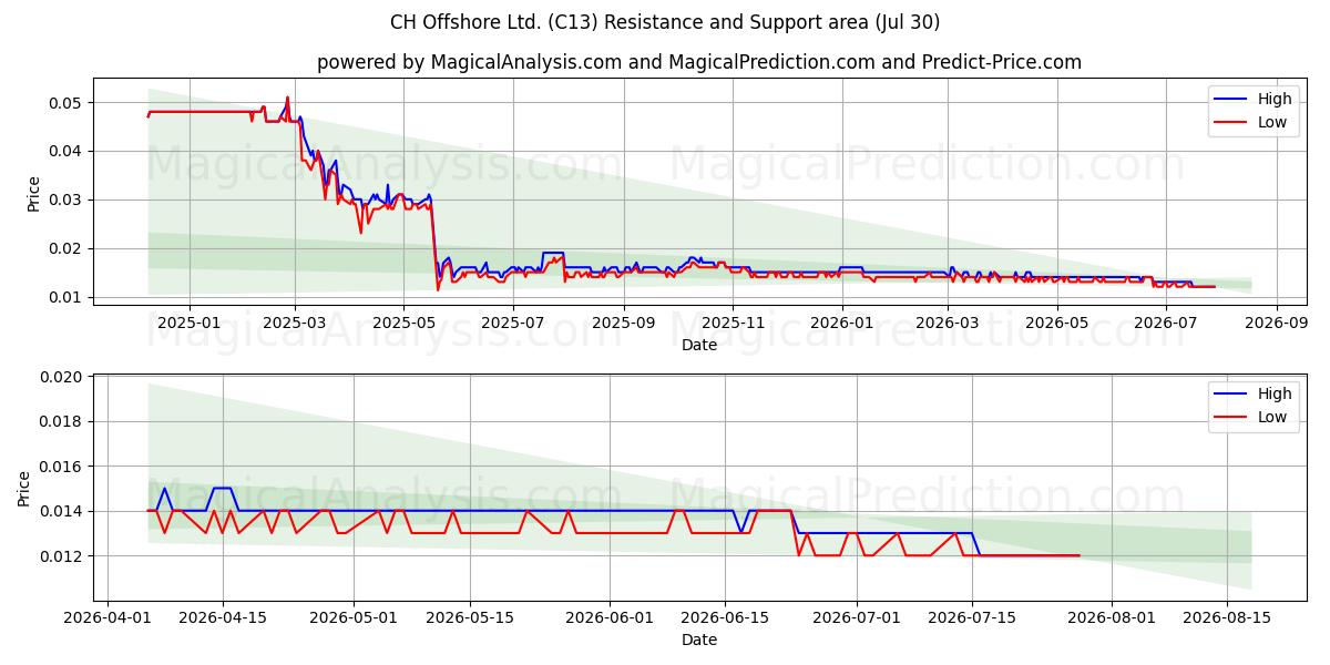  CH Offshore Ltd. (C13) Support and Resistance area (29 Jul) 