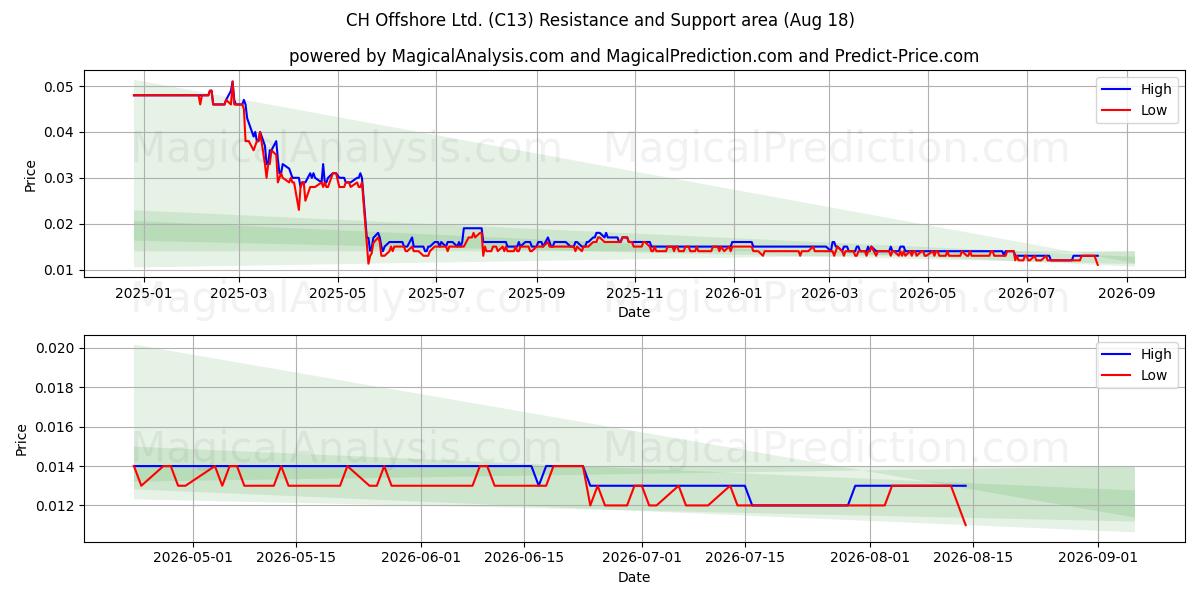  CH Offshore Ltd. (C13) Support and Resistance area (13 Aug) 