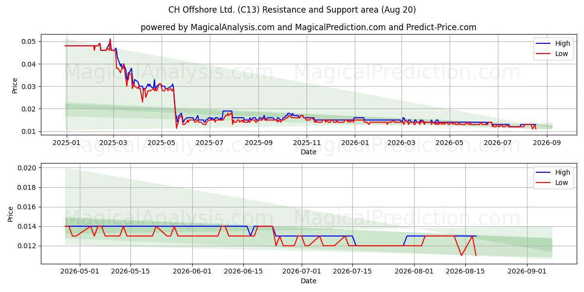  CH Offshore Ltd. (C13) Support and Resistance area (18 Aug) 