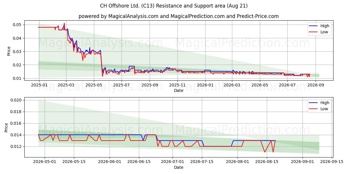  CH Offshore Ltd. (C13) Support and Resistance area (19 Aug) 