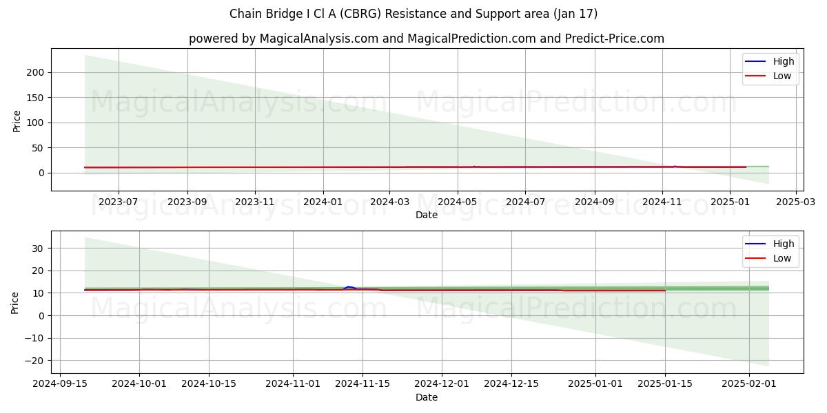  Chain Bridge I Cl A (CBRG) Support and Resistance area (17 Jan) 
