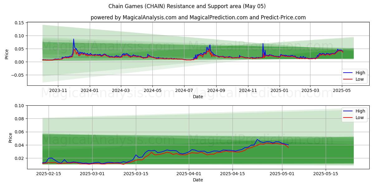 Chain Games (CHAIN) Support and Resistance area (05 May) Chain Games (CHAIN) Support and Resistance area (05 May)
