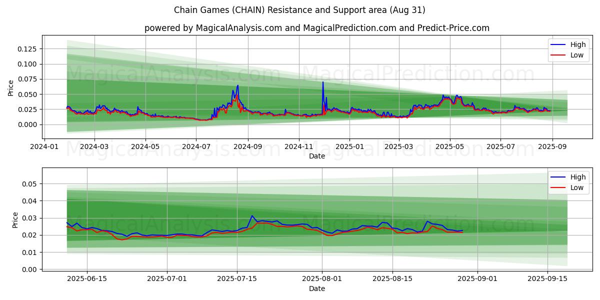  Chain Games (CHAIN) Support and Resistance area (29 Aug) 