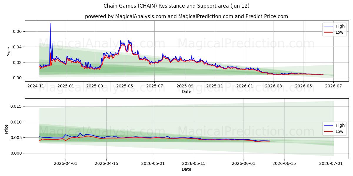  العاب سلاسل (CHAIN) Support and Resistance area (11 Jun) 