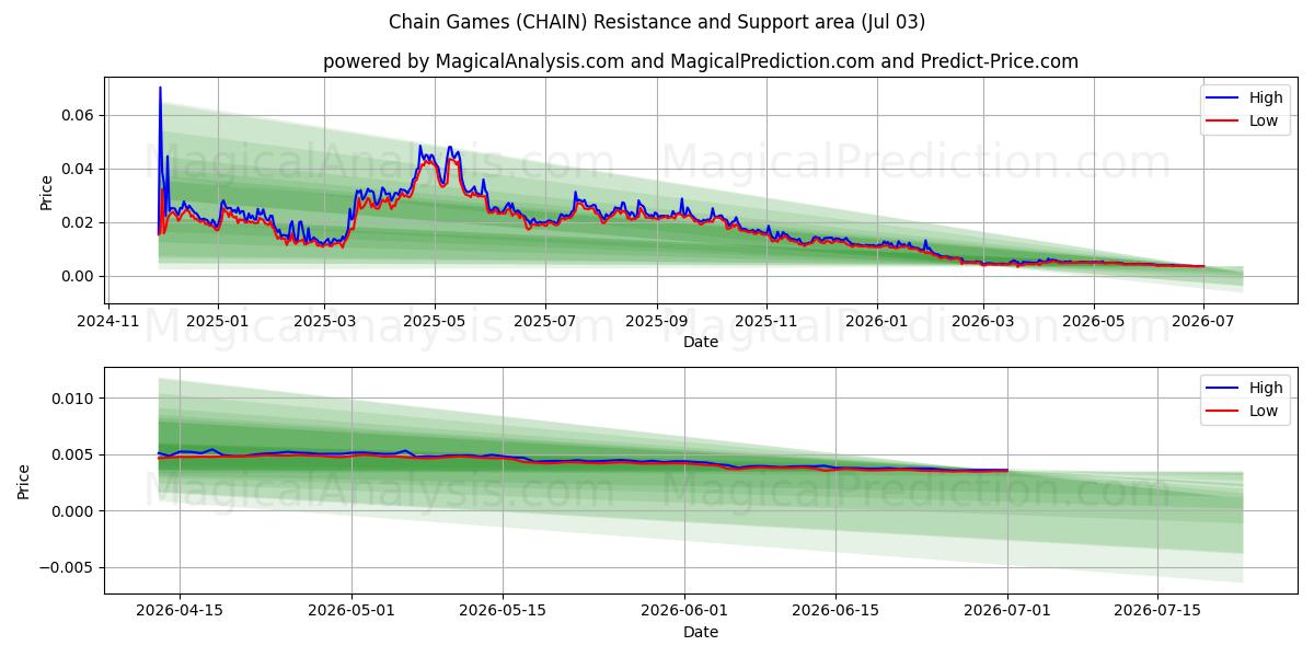  चेन गेम्स (CHAIN) Support and Resistance area (02 Jul) 