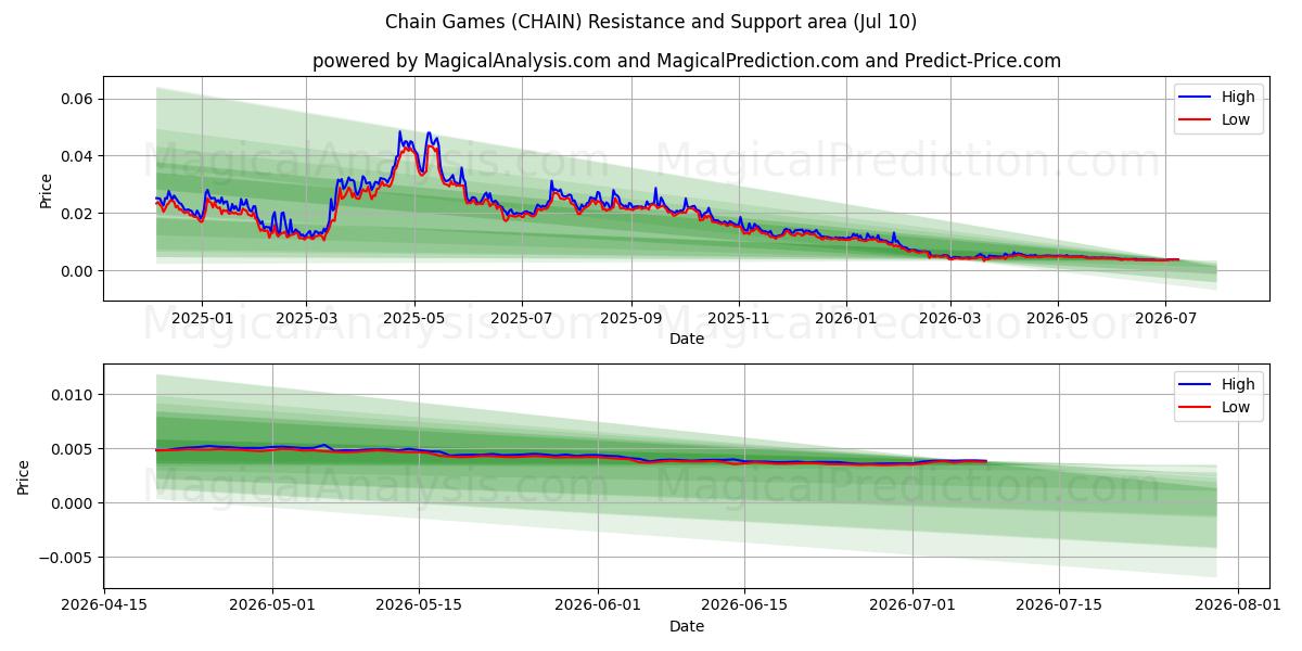  连锁游戏 (CHAIN) Support and Resistance area (09 Jul) 