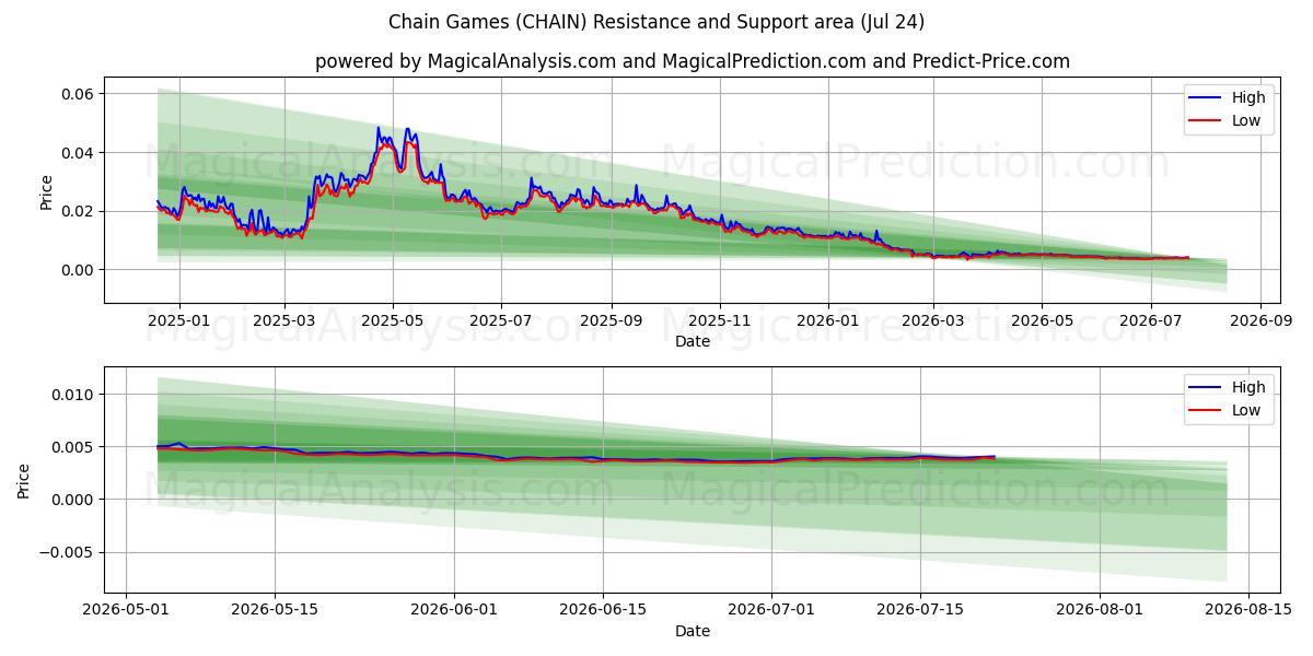  Kettenspiele (CHAIN) Support and Resistance area (23 Jul) 