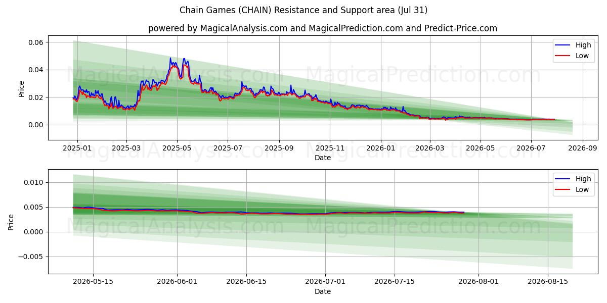  Chain Games (CHAIN) Support and Resistance area (30 Jul) 