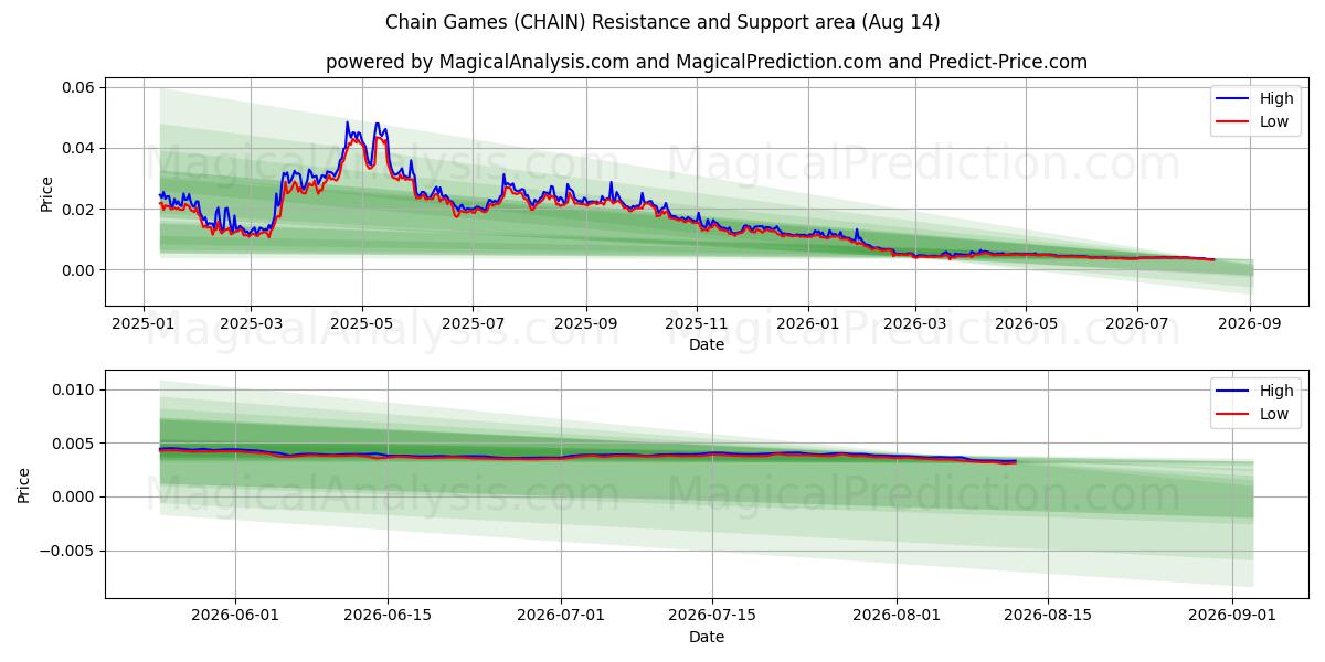  Ketju pelit (CHAIN) Support and Resistance area (13 Aug) 