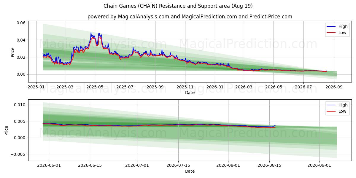  Kettenspiele (CHAIN) Support and Resistance area (18 Aug) 
