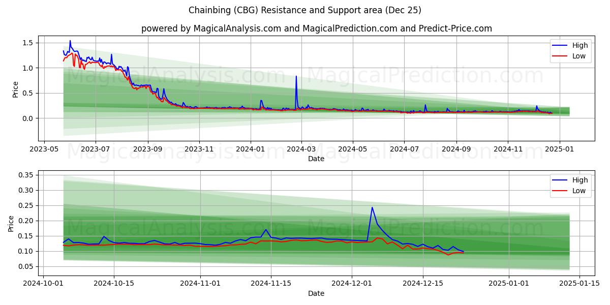  체인빙 (CBG) Support and Resistance area (25 Dec) 