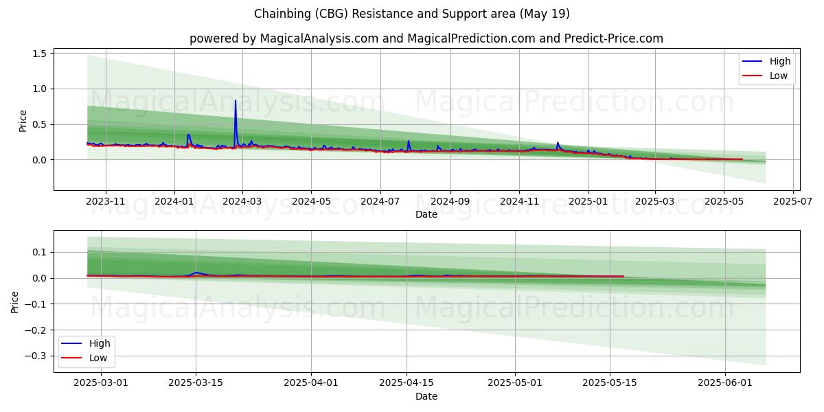  Chainbing (CBG) Support and Resistance area (19 May) 
