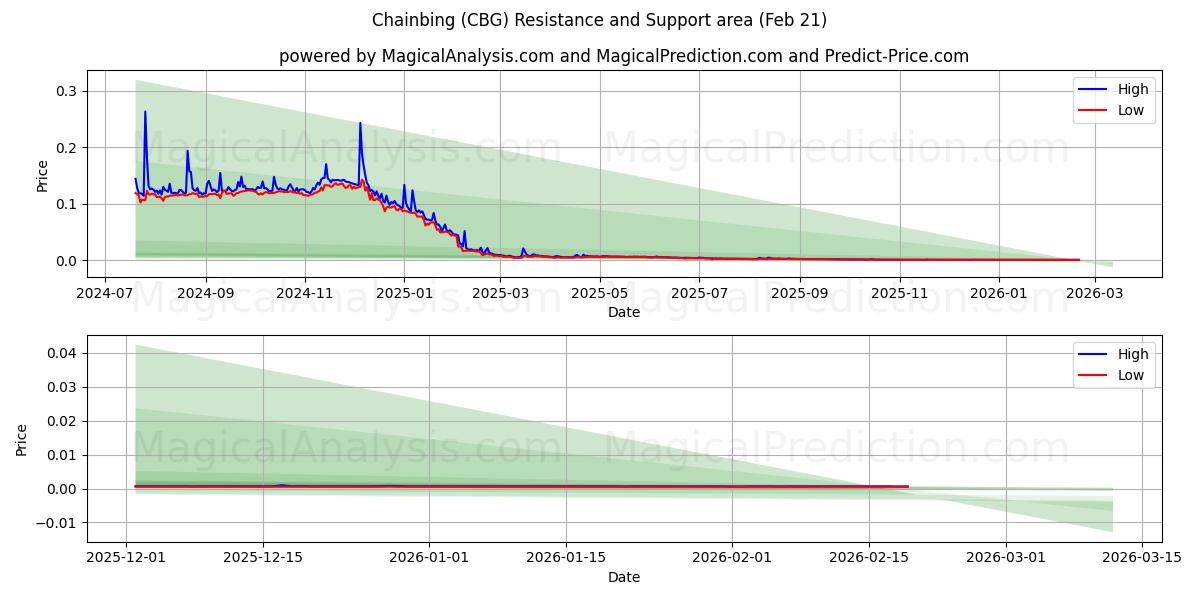  زنجیر زنی (CBG) Support and Resistance area (20 Feb) 